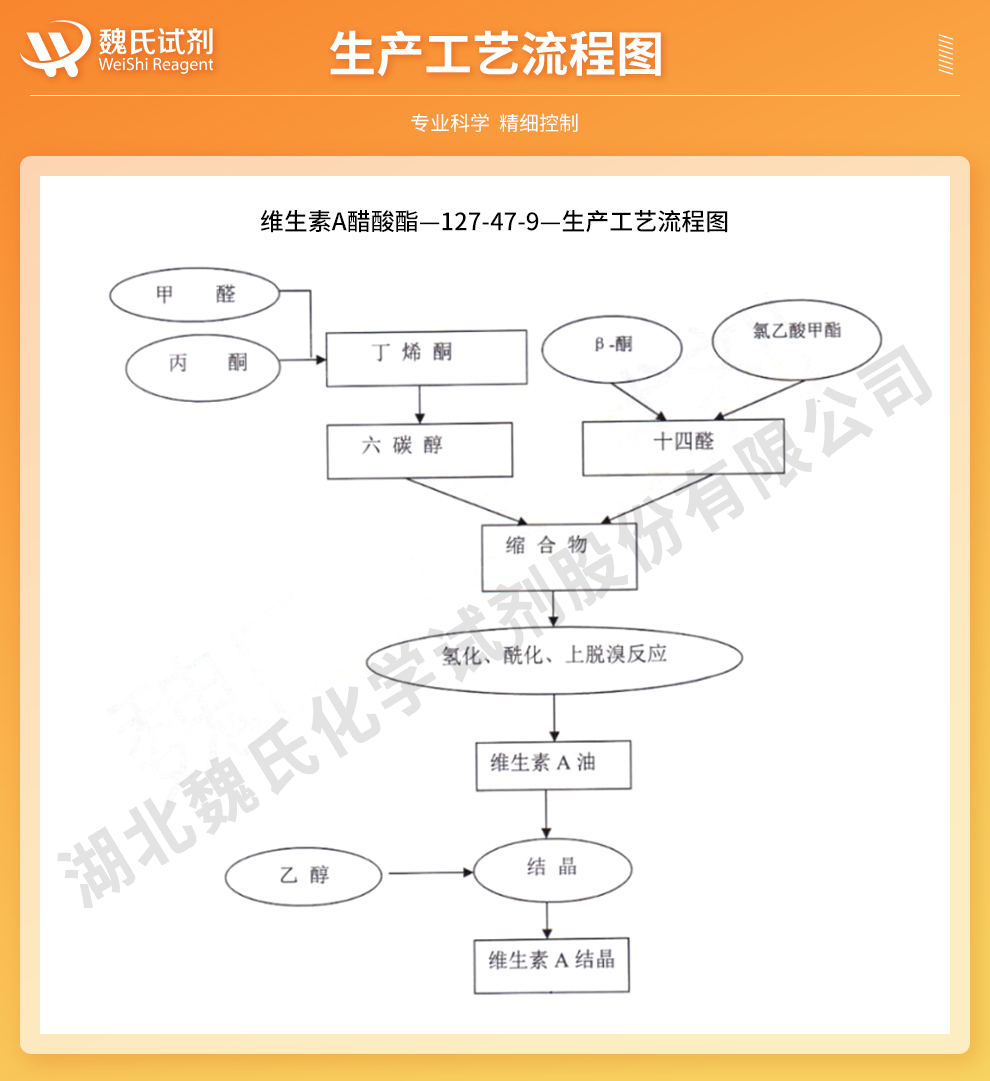 维生素A醋酸酯_维生素A结晶(280万IU/g)生产工艺流程图