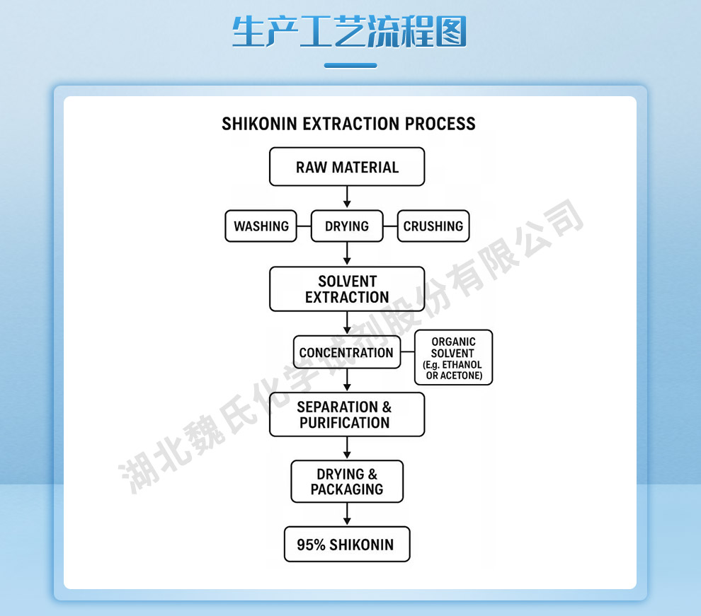 紫草素生产工艺流程图